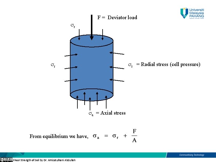 F = Deviator load r r = Radial stress (cell pressure) r a =