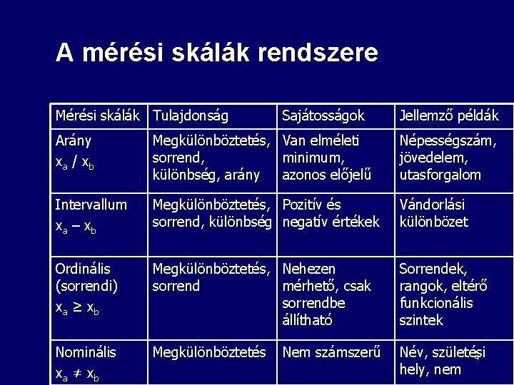 A mérési skálák rendszere Mérési skálák Tulajdonság Sajátosságok Jellemző példák Arány xa / xb