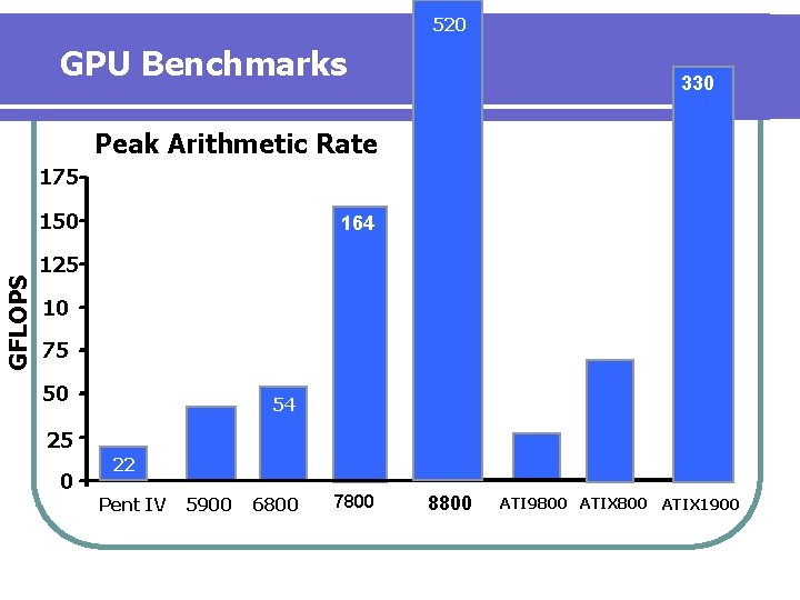 520 GPU Benchmarks 330 Peak Arithmetic Rate 175 GFLOPS 150 164 125 10 75