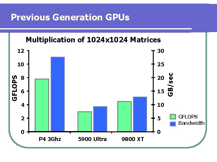 Previous Generation GPUs 30 10 25 8 20 6 15 4 10 2 5