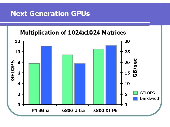 Next Generation GPUs 30 10 25 8 20 6 15 4 10 2 5