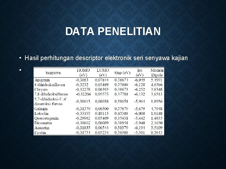 DATA PENELITIAN • Hasil perhitungan descriptor elektronik seri senyawa kajian • 