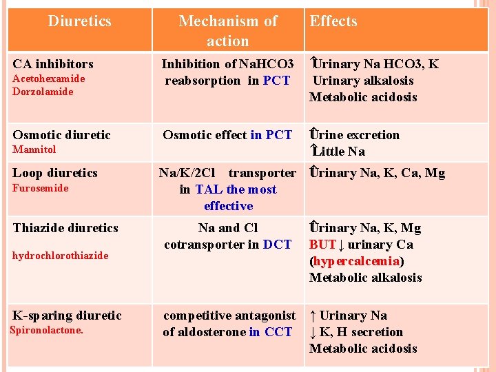 Diuretics CA inhibitors Acetohexamide Dorzolamide Osmotic diuretic Mannitol Loop diuretics Furosemide Thiazide diuretics hydrochlorothiazide