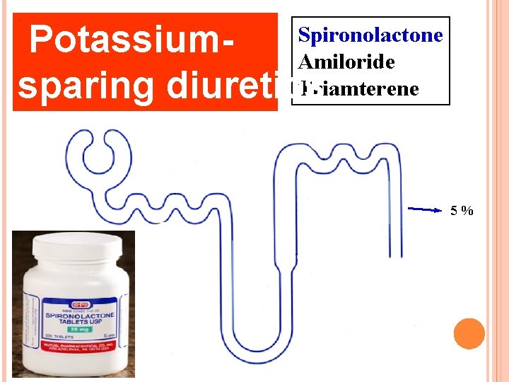 Potassiumsparing diuretics Spironolactone Amiloride Triamterene 5 % 