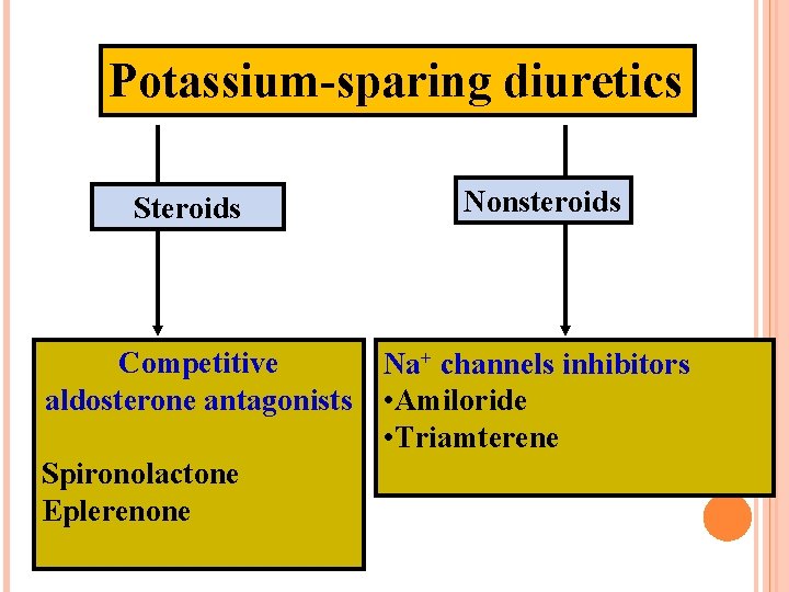 Potassium-sparing diuretics Steroids Competitive aldosterone antagonists Spironolactone Eplerenone Nonsteroids Na+ channels inhibitors • Amiloride