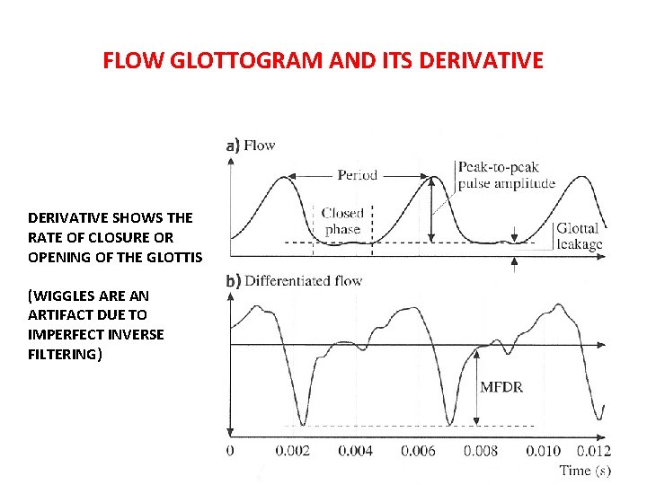 FLOW GLOTTOGRAM AND ITS DERIVATIVE SHOWS THE RATE OF CLOSURE OR OPENING OF THE
