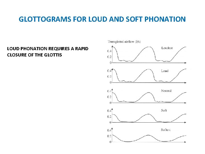 GLOTTOGRAMS FOR LOUD AND SOFT PHONATION LOUD PHONATION REQUIRES A RAPID CLOSURE OF THE