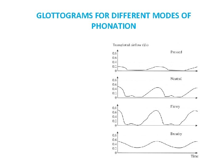 GLOTTOGRAMS FOR DIFFERENT MODES OF PHONATION 