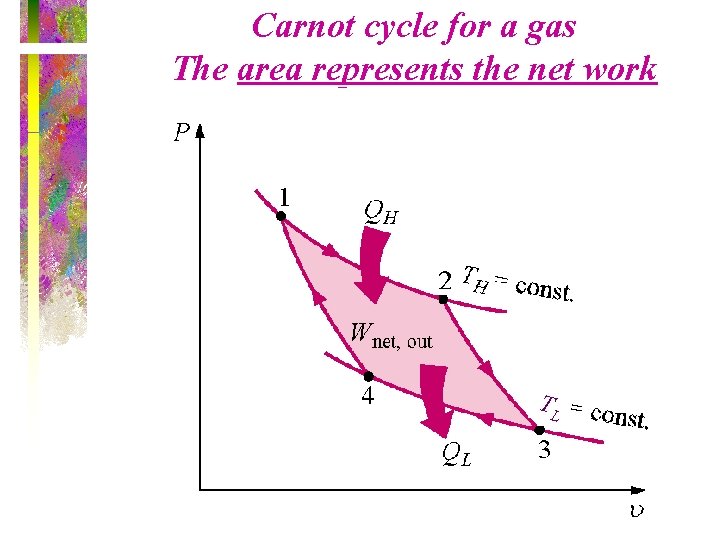 Carnot cycle for a gas The area represents the net work TL 