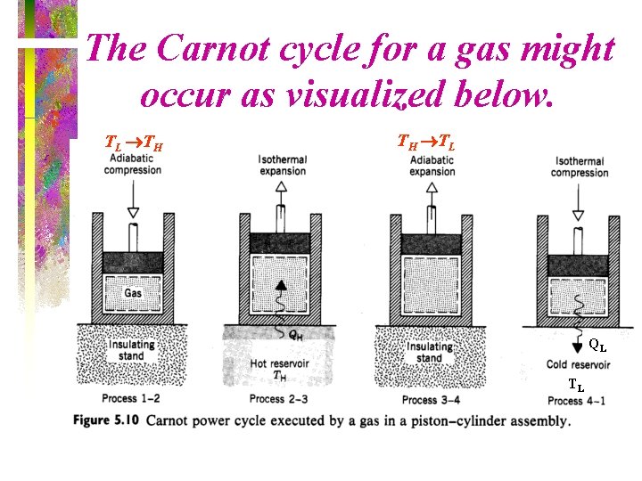 The Carnot cycle for a gas might occur as visualized below. TL TH TH