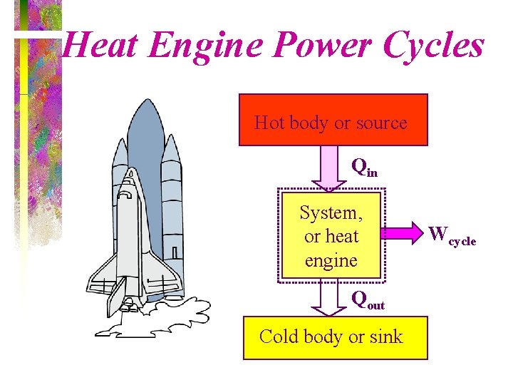 Heat Engine Power Cycles Hot body or source Qin System, or heat engine Qout