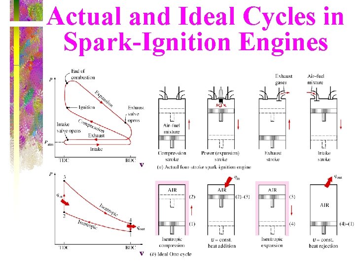 Actual and Ideal Cycles in Spark-Ignition Engines v v 