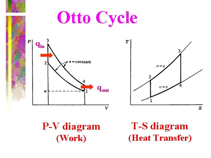 Otto Cycle qin qout P-V diagram T-S diagram (Work) (Heat Transfer) 