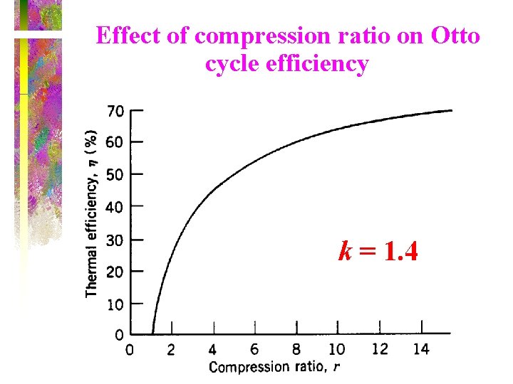 Effect of compression ratio on Otto cycle efficiency k = 1. 4 