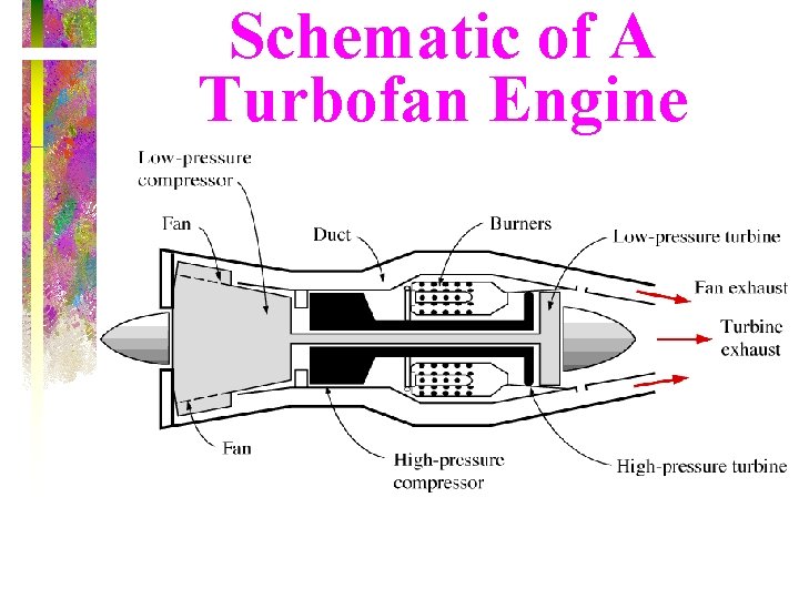 Schematic of A Turbofan Engine 