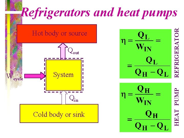 Qout Wcycle System Qin Cold body or sink HEAT PUMP Hot body or source