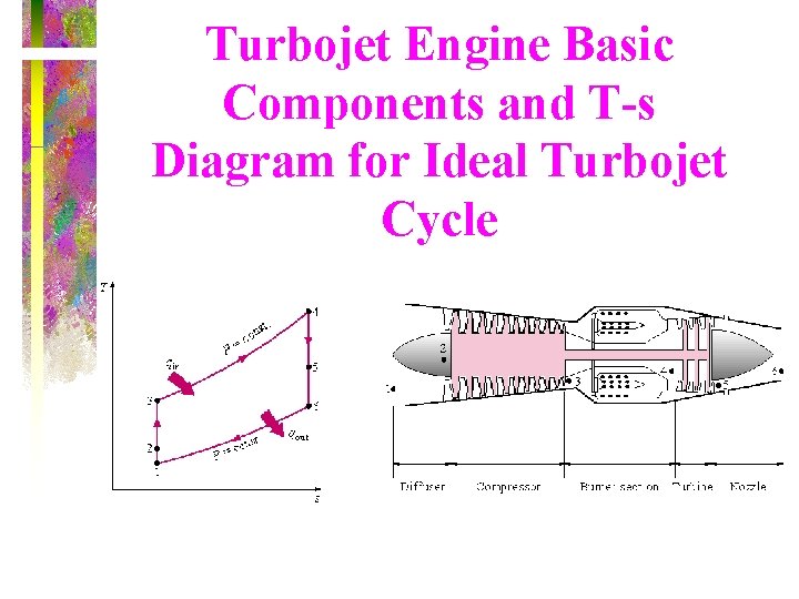 Turbojet Engine Basic Components and T-s Diagram for Ideal Turbojet Cycle 