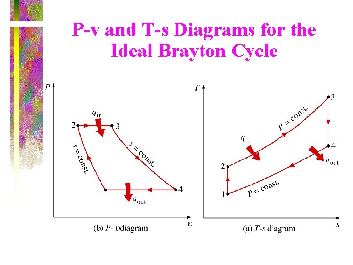 P-v and T-s Diagrams for the Ideal Brayton Cycle 
