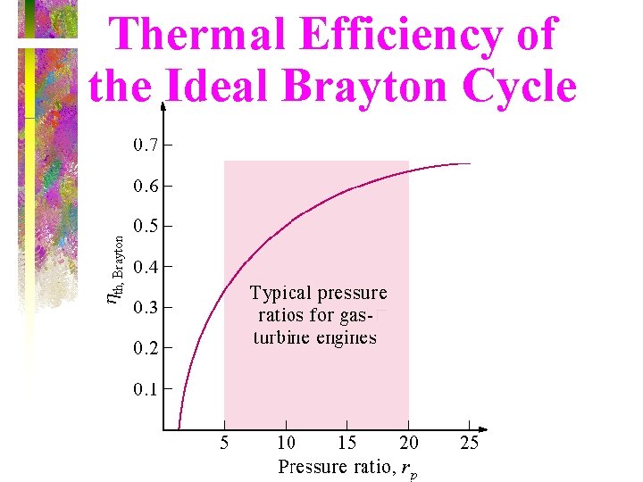 Thermal Efficiency of the Ideal Brayton Cycle 