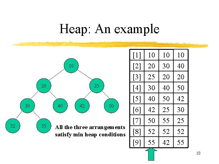 Heap: An example [1] [2] [3] [4] 10 20 25 30 10 30 20