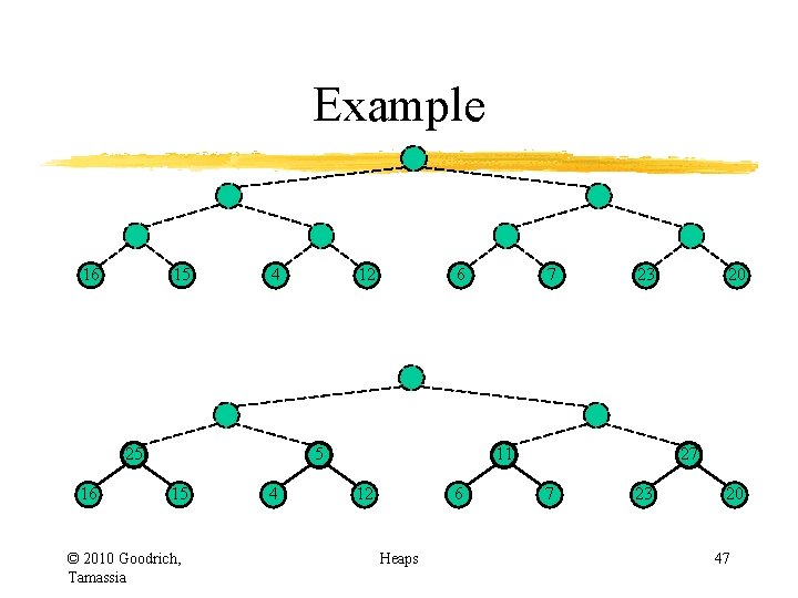 Example 16 15 4 25 16 12 6 5 15 © 2010 Goodrich, Tamassia