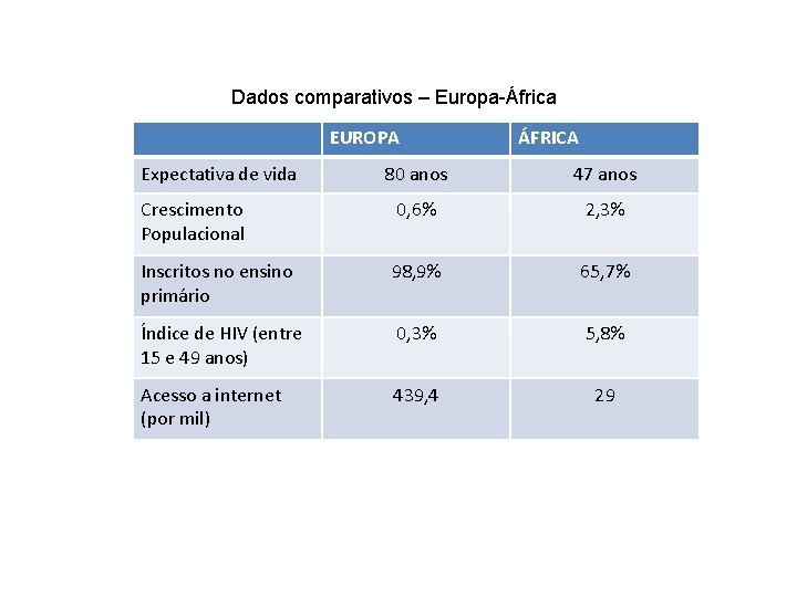 Dados comparativos – Europa-África EUROPA Expectativa de vida ÁFRICA 80 anos 47 anos Crescimento