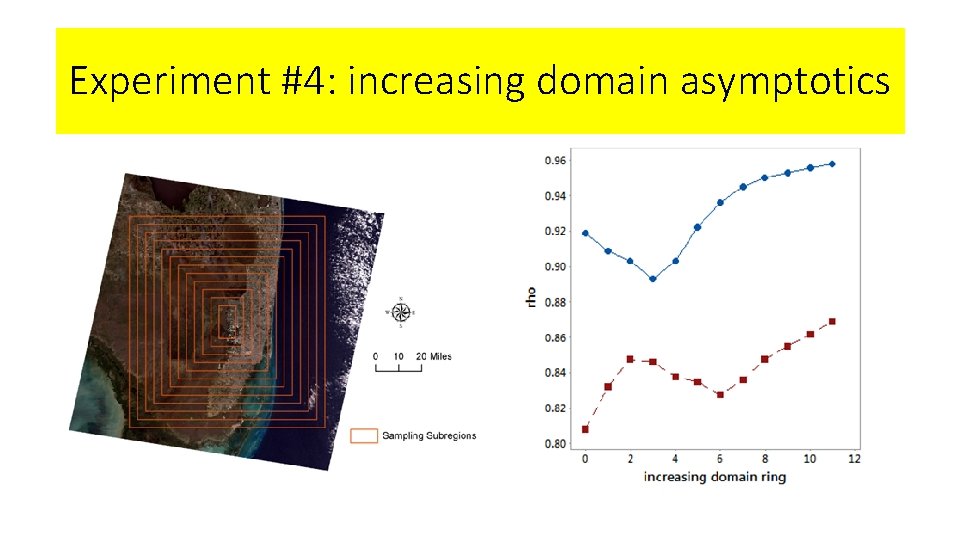 Experiment #4: increasing domain asymptotics 