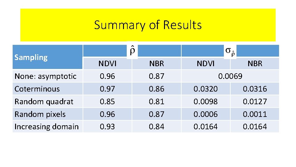 Summary of Results Sampling None: asymptotic Coterminous Random quadrat Random pixels Increasing domain NDVI