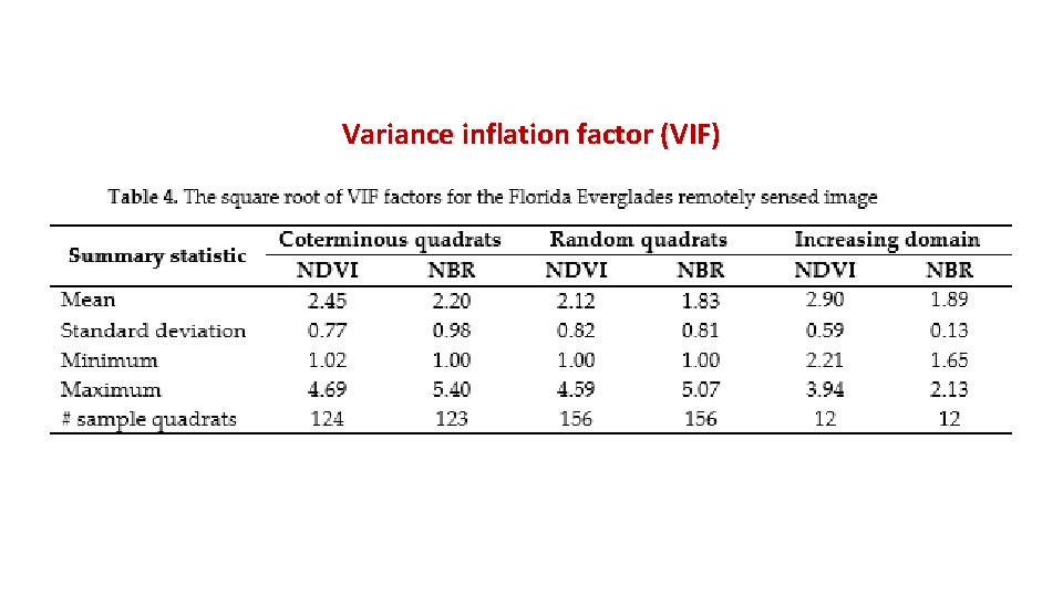 Variance inflation factor (VIF) 