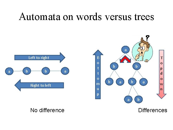 Automata on words versus trees a Left to right a b b a Right