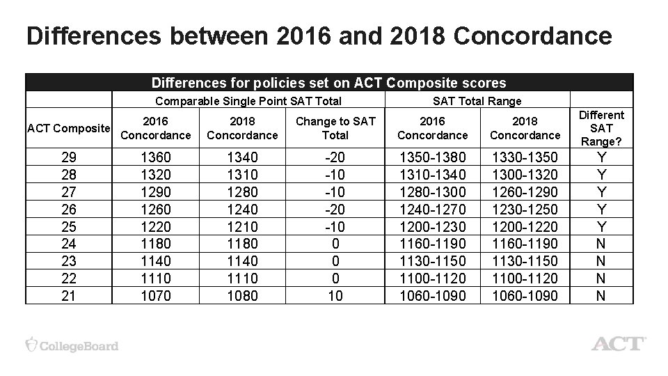 Differences between 2016 and 2018 Concordance Differences for policies set on ACT Composite scores