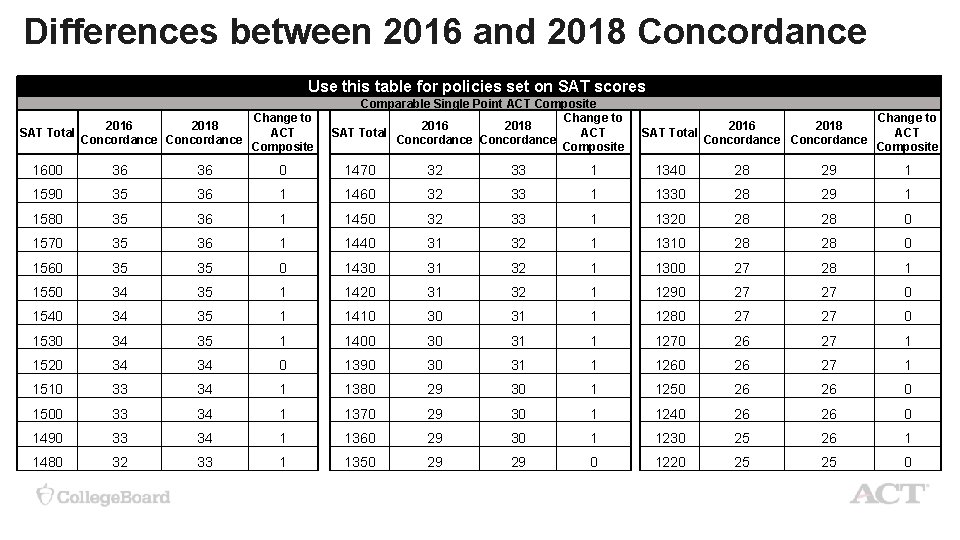 Differences between 2016 and 2018 Concordance 2016 2018 SAT Total Concordance Use this table