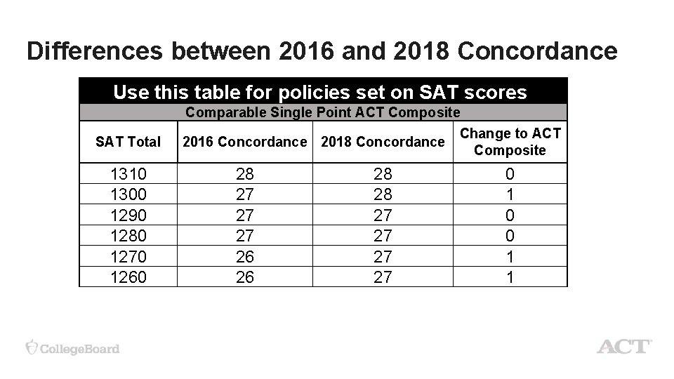  Differences between 2016 and 2018 Concordance Use this table for policies set on