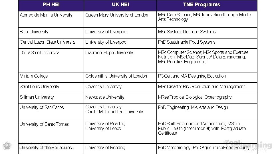 PH HEI UK HEI TNE Program/s Ateneo de Manila University Queen Mary University of