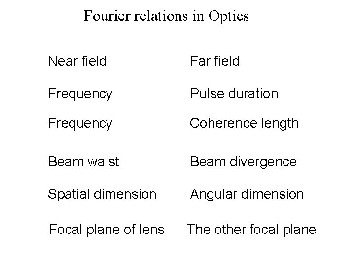 Fourier relations in Optics Near field Frequency Pulse duration Frequency Coherence length Beam waist