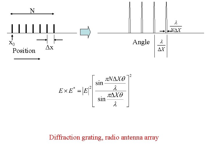 N x 0 Position Dx Angle Diffraction grating, radio antenna array 