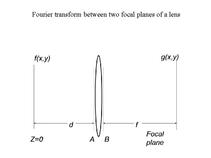 Fourier transform between two focal planes of a lens 