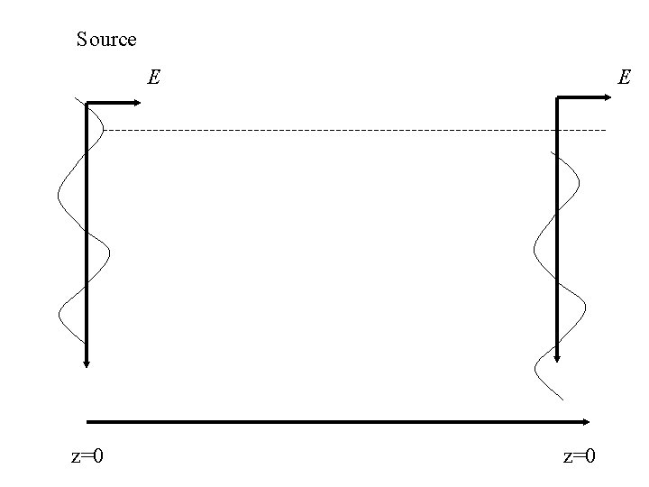 Source E z=0 