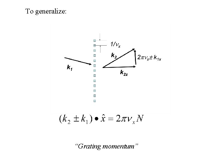 To generalize: “Grating momentum” 