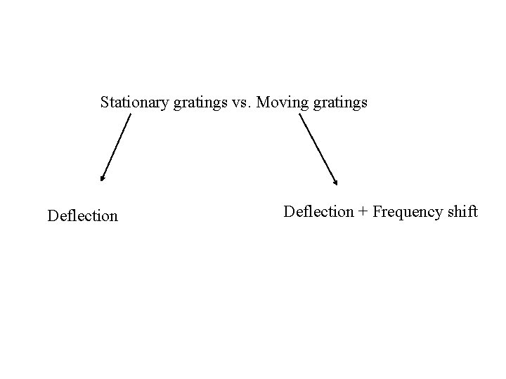 Stationary gratings vs. Moving gratings Deflection + Frequency shift 