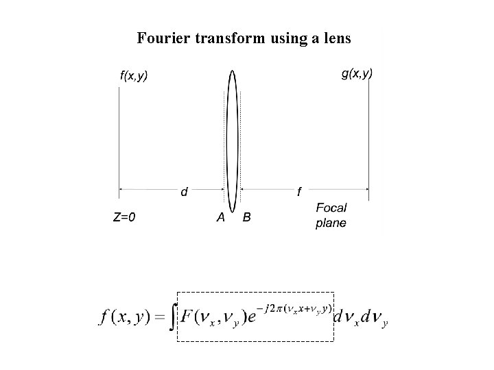 Fourier transform using a lens 