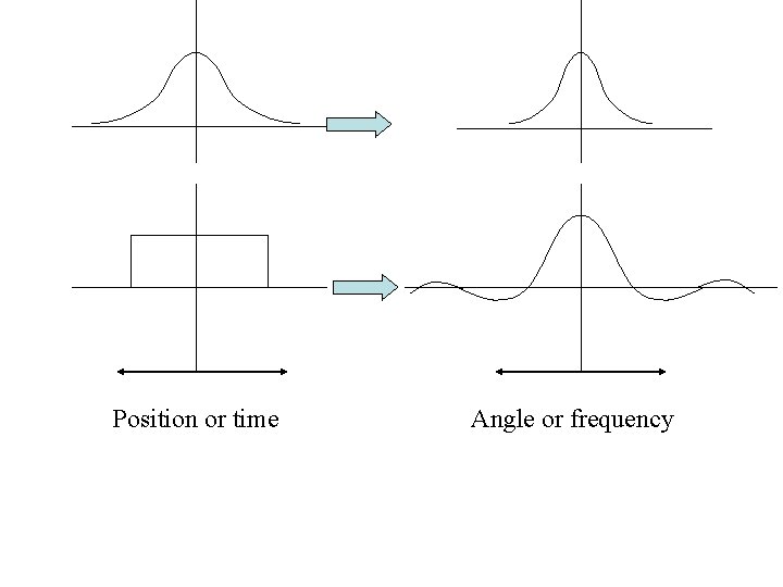 Position or time Angle or frequency 