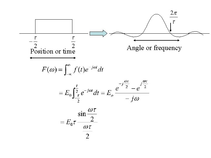 Position or time Angle or frequency 