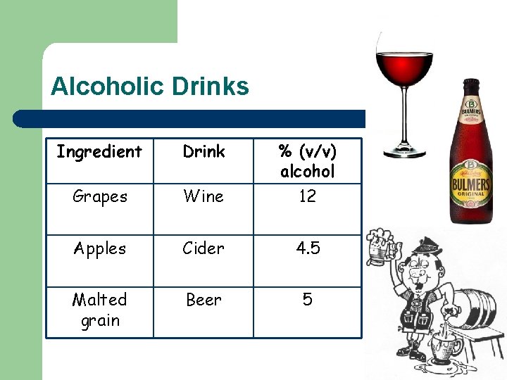 Alcoholic Drinks Ingredient Drink Grapes Wine % (v/v) alcohol 12 Apples Cider 4. 5