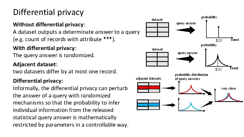 Differential privacy Without differential privacy: A dataset outputs a determinate answer to a query