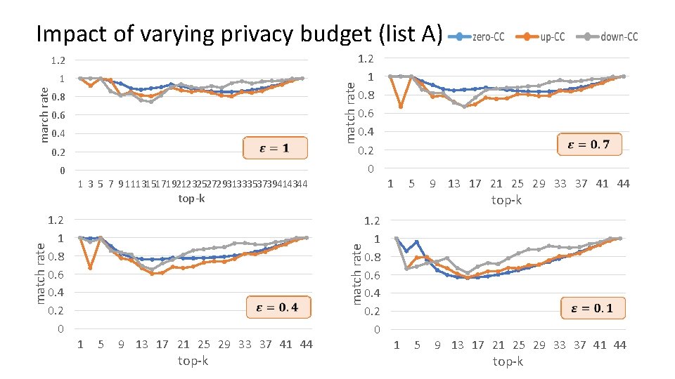 Impact of varying privacy budget (list A) 1. 2 match rate march rate 1