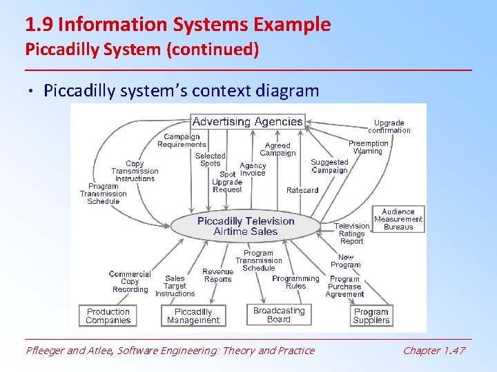 Chapter 1 What is Software Engineering Shari L