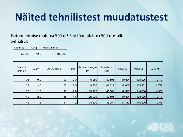 Näited tehnilistest muudatustest Betoneerimise maht ca 500 m 3 See tähendab ca 50 t