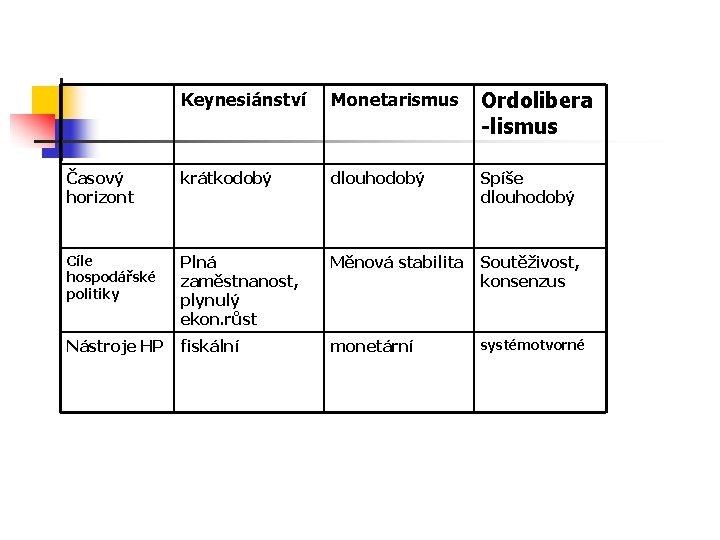 Keynesiánství Monetarismus Ordolibera -lismus Časový horizont krátkodobý dlouhodobý Spíše dlouhodobý Cíle hospodářské politiky Plná