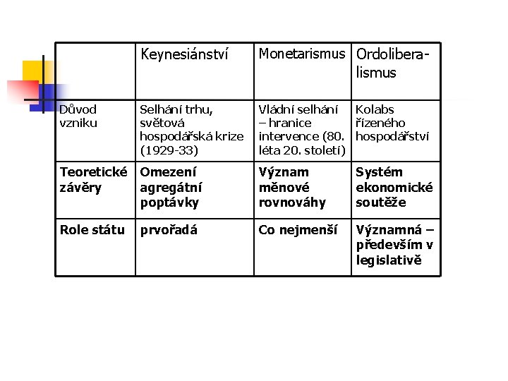 Keynesiánství Monetarismus Ordolibera- Důvod vzniku Selhání trhu, světová hospodářská krize (1929 -33) Vládní selhání